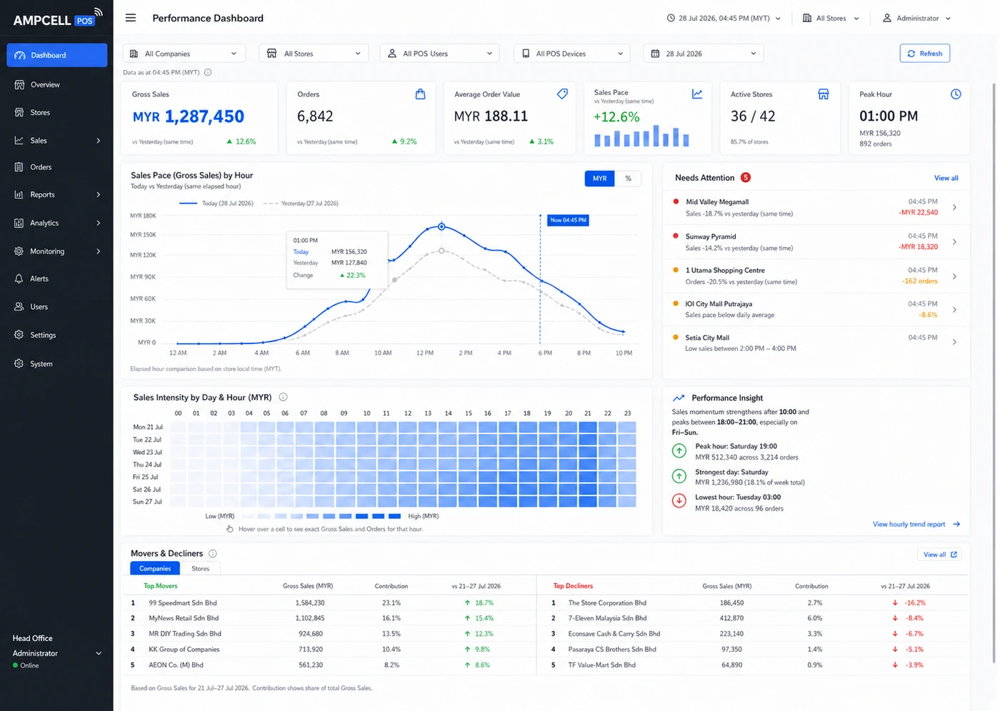 Ampcell merchant portal performance dashboard with store filters, sales charts and performance insights