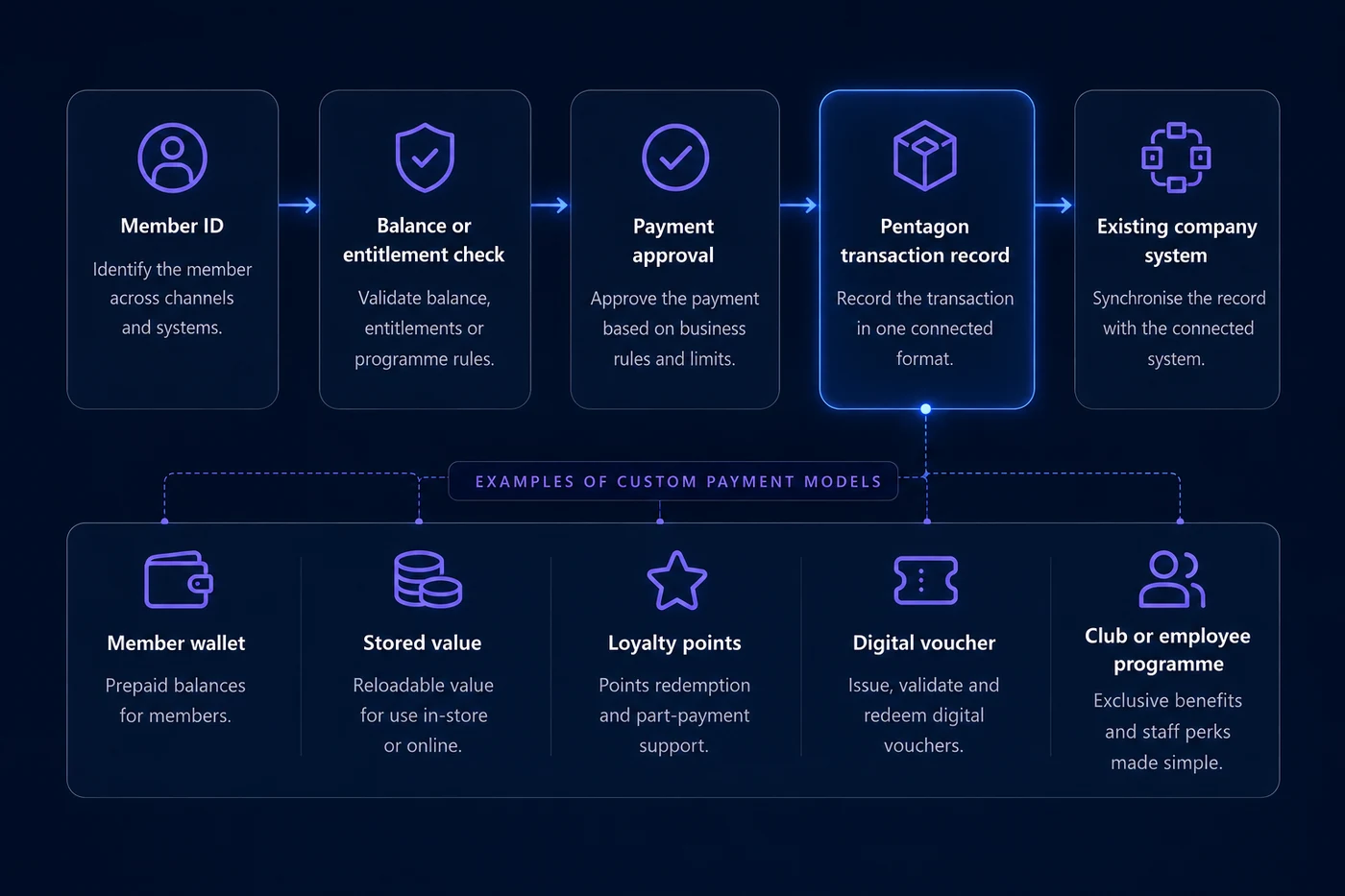 Custom closed-loop payment flow from member identification and entitlement validation to payment approval, Pentagon transaction recording and company system synchronisation