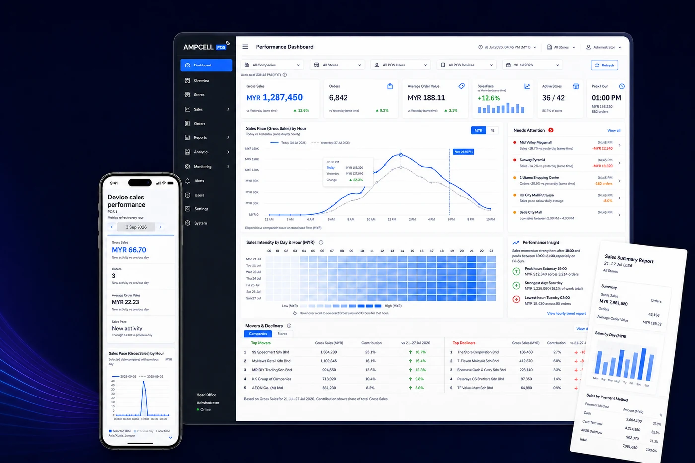 Ampcell Merchant Portal performance dashboard with POTG mobile dashboard and sales summary report