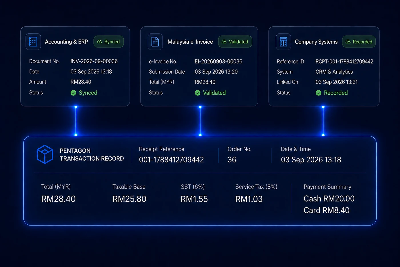 Pentagon transaction record connected to accounting, Malaysia e-Invoice and company systems