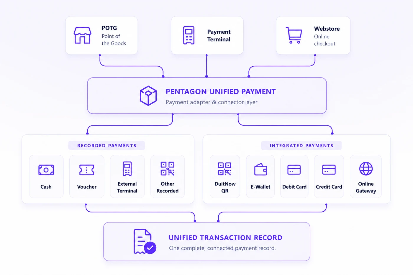 POTG, payment terminal and webstore connected through Pentagon Unified Payment to recorded and integrated payment methods and one transaction record